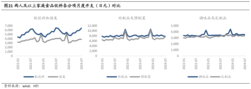 如何看待两人及以上家庭食品饮料各分项月度开支（日元）对比