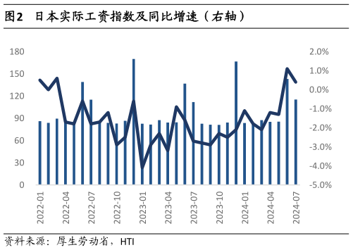 你知道日本实际工资指数及同比增速（右轴）