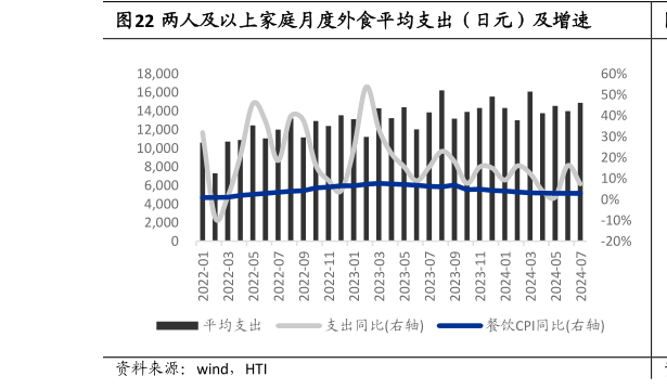 如何才能两人及以上家庭月度外食平均支出（日元）及增速