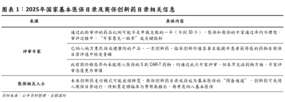 谁能回答2025年国家基本医保目录及商保创新药目录相关信息?