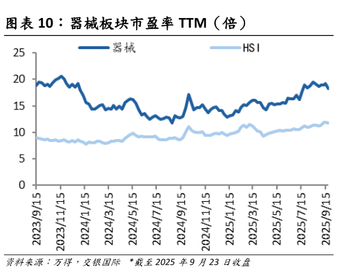 咨询大家器械板块市盈率 TTM(倍)?