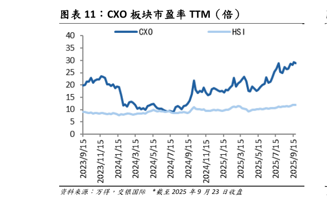 我想了解一下CXO 板块市盈率 TTM(倍)?