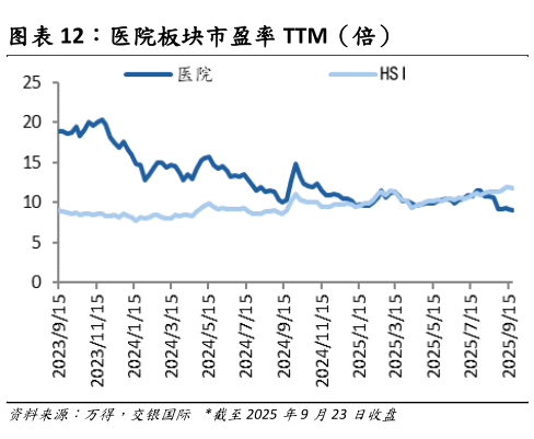 我想了解一下医院板块市盈率 TTM(倍)?