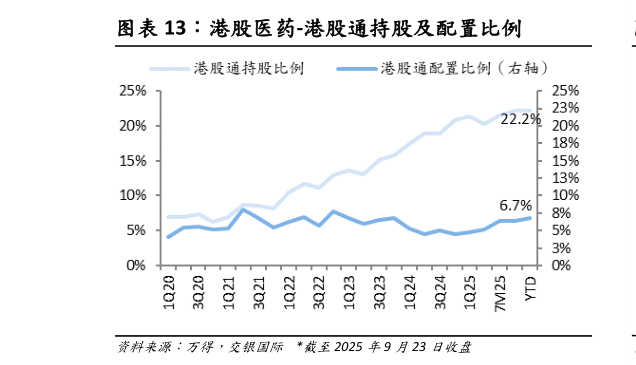 请问一下港股医药-港股通持股及配置比例?