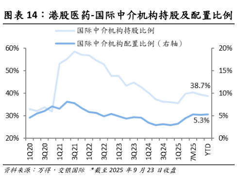如何解释港股医药-国际中介机构持股及配置比例?