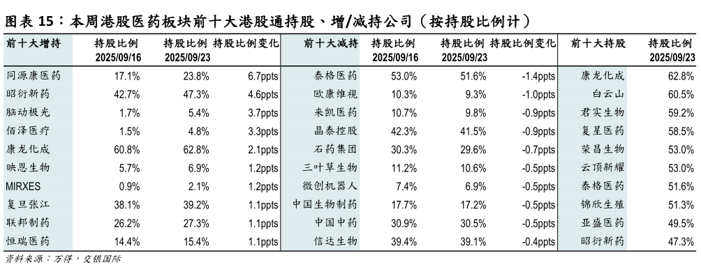怎样理解本周港股医药板块前十大港股通持股、增减持公司(按持股比例计)?