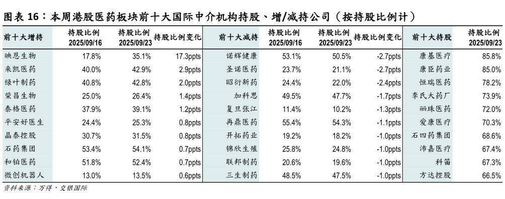 各位网友请教一下本周港股医药板块前十大国际中介机构持股、增减持公司(按持股比例计)?