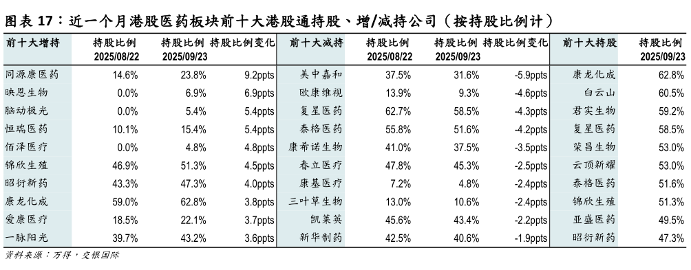 怎样理解近一个月港股医药板块前十大港股通持股、增减持公司(按持股比例计)?