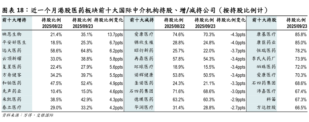 如何解释近一个月港股医药板块前十大国际中介机构持股、增减持公司(按持股比例计)?