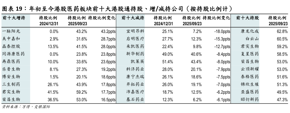 咨询下各位年初至今港股医药板块前十大港股通持股、增减持公司(按持股比例计)?