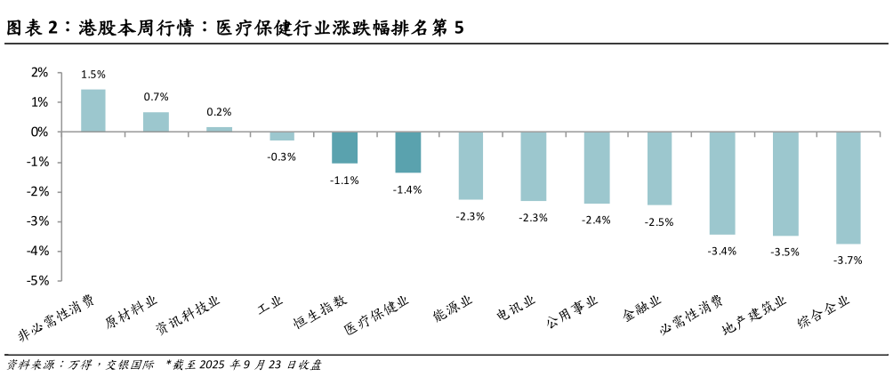 如何解释港股本周行情：医疗保健行业涨跌幅排名第 5?