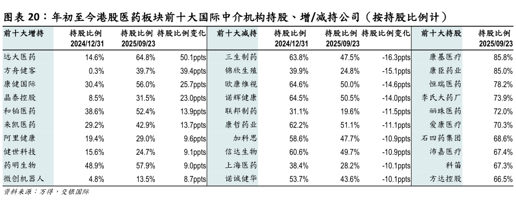 如何解释年初至今港股医药板块前十大国际中介机构持股、增减持公司(按持股比例计)?