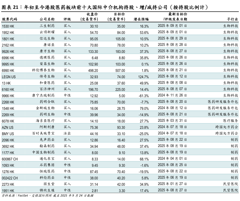 谁能回答年初至今港股医药板块前十大国际中介机构持股、增减持公司(按持股比例计)?