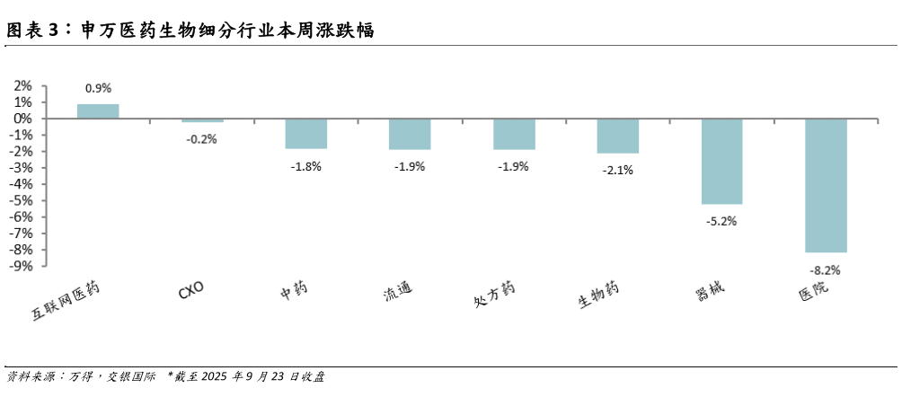 如何了解申万医药生物细分行业本周涨跌幅?