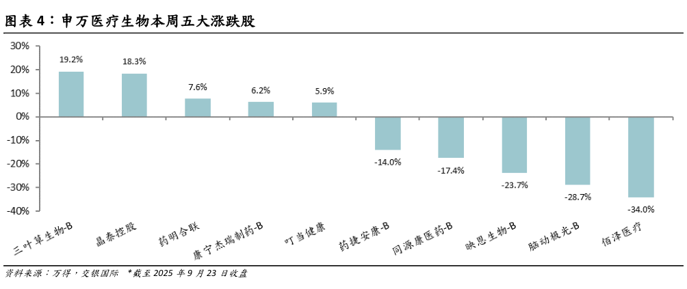 咨询大家申万医疗生物本周五大涨跌股?