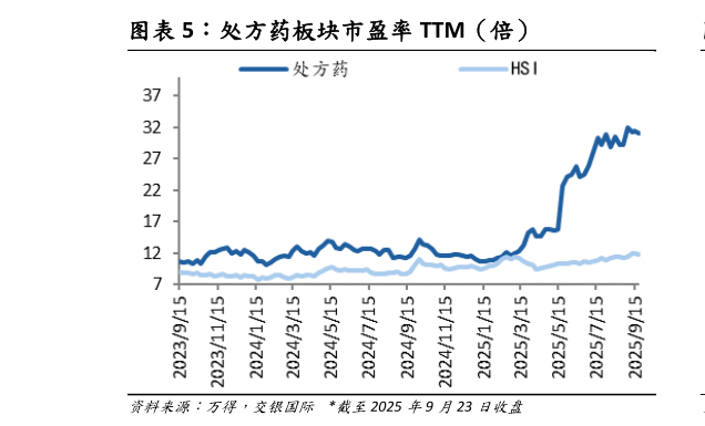 谁能回答处方药板块市盈率 TTM（倍）?