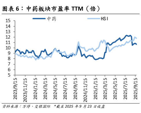 想问下各位网友中药板块市盈率 TTM（倍）?