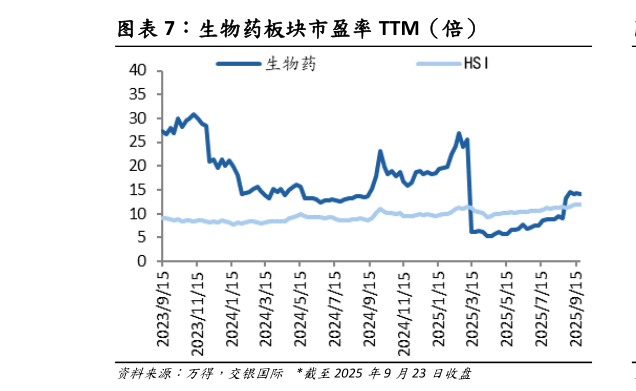 怎样理解生物药板块市盈率 TTM（倍）?