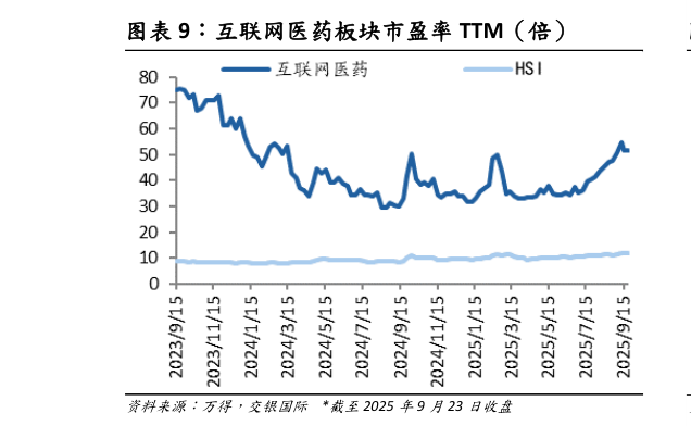 各位网友请教一下互联网医药板块市盈率 TTM（倍）?