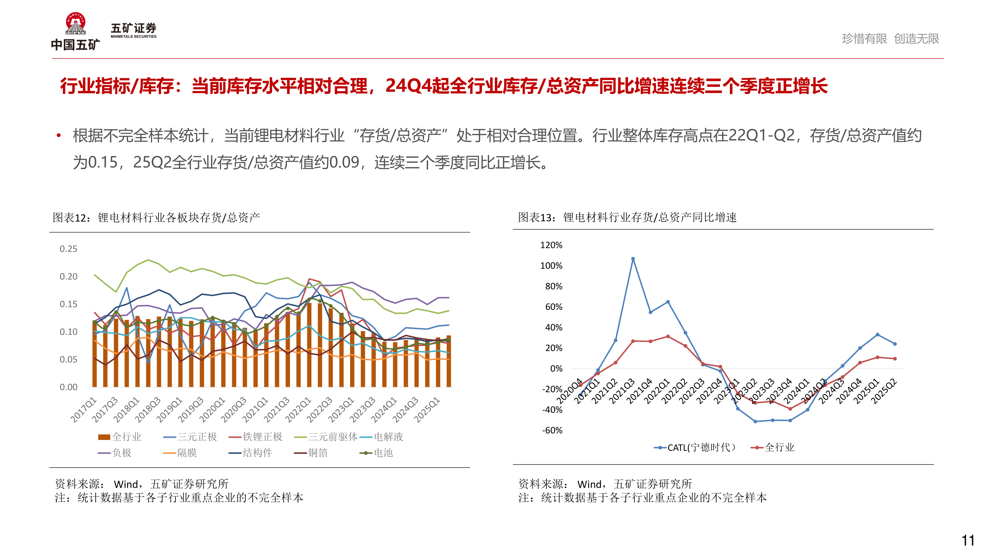 想关注一下行业指标/库存：当前库存水平相对合理，24Q4起全行业库存/总资产同比增速连续三个季度正增长