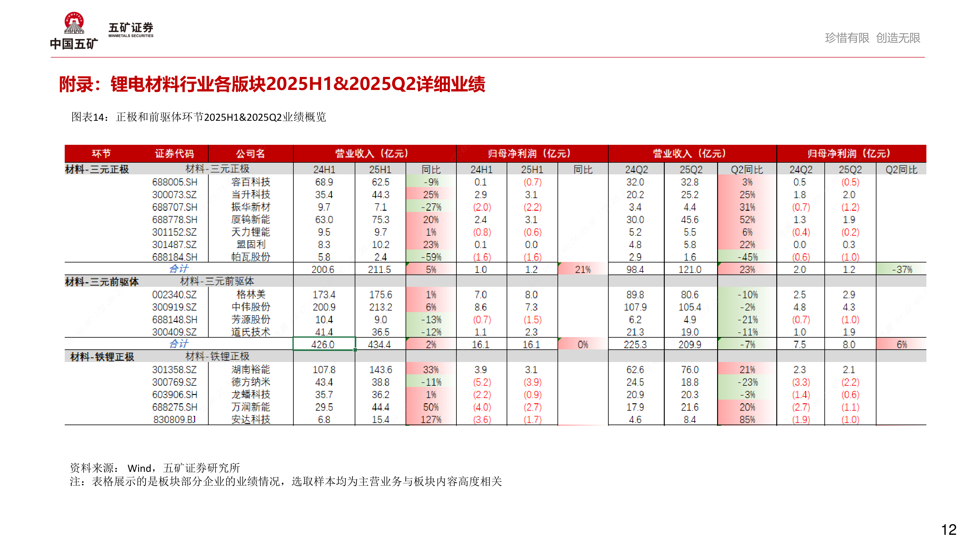 谁知道附录：锂电材料行业各版块2025H1&2025Q2详细业绩