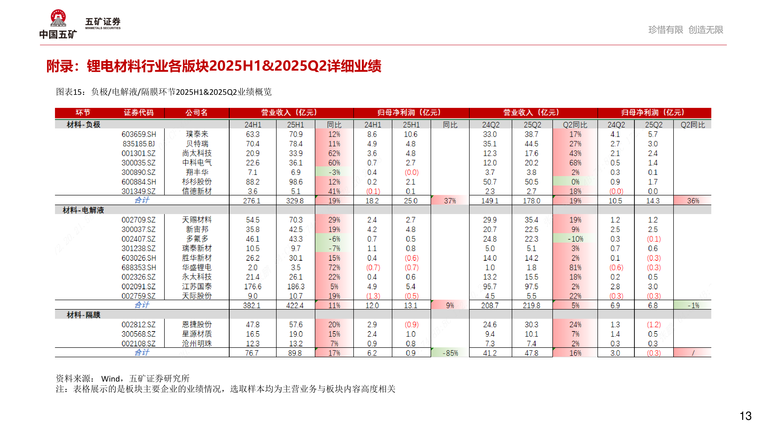 如何看待附录：锂电材料行业各版块2025H1&2025Q2详细业绩