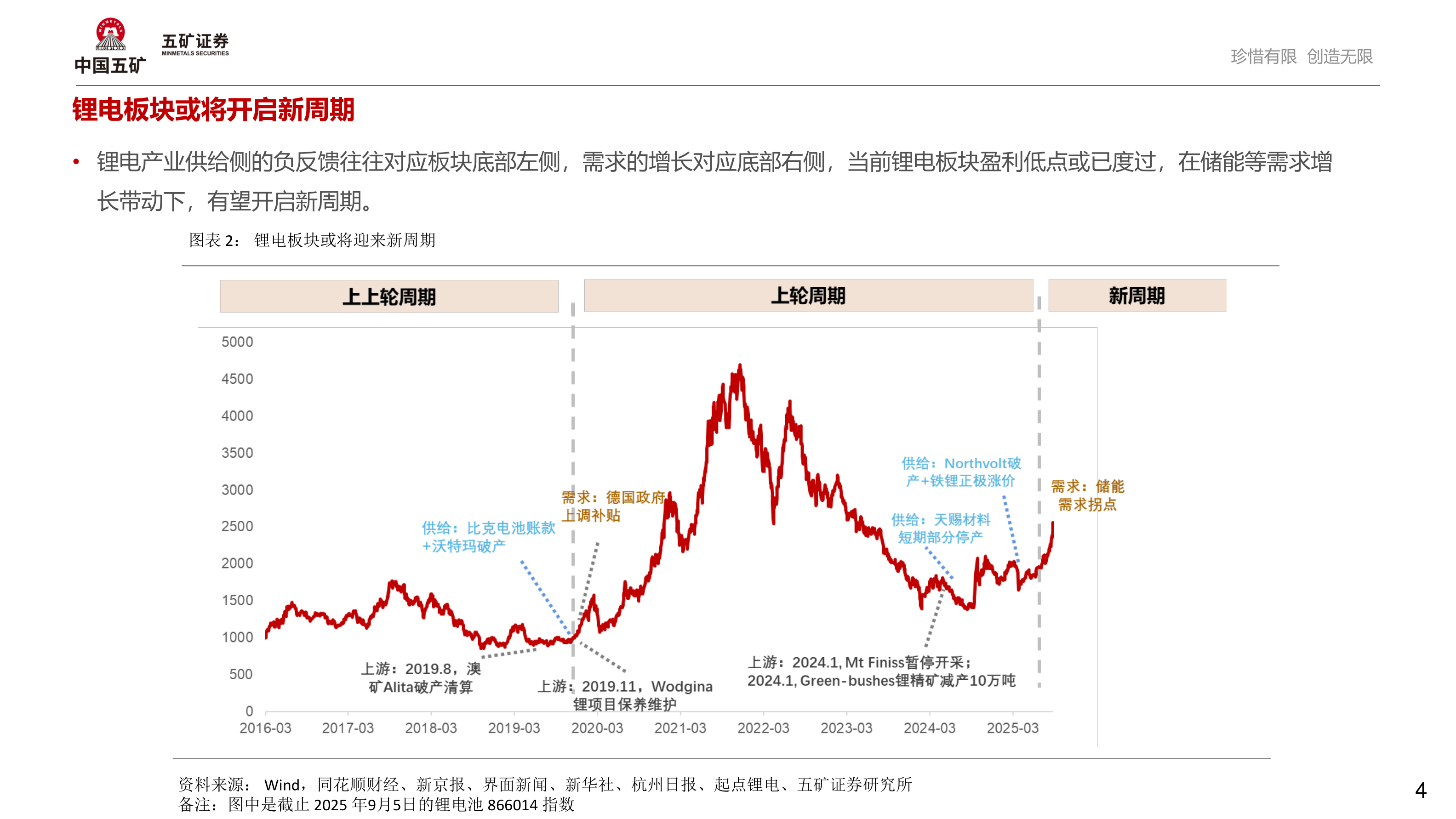 怎样理解锂电板块或将开启新周期