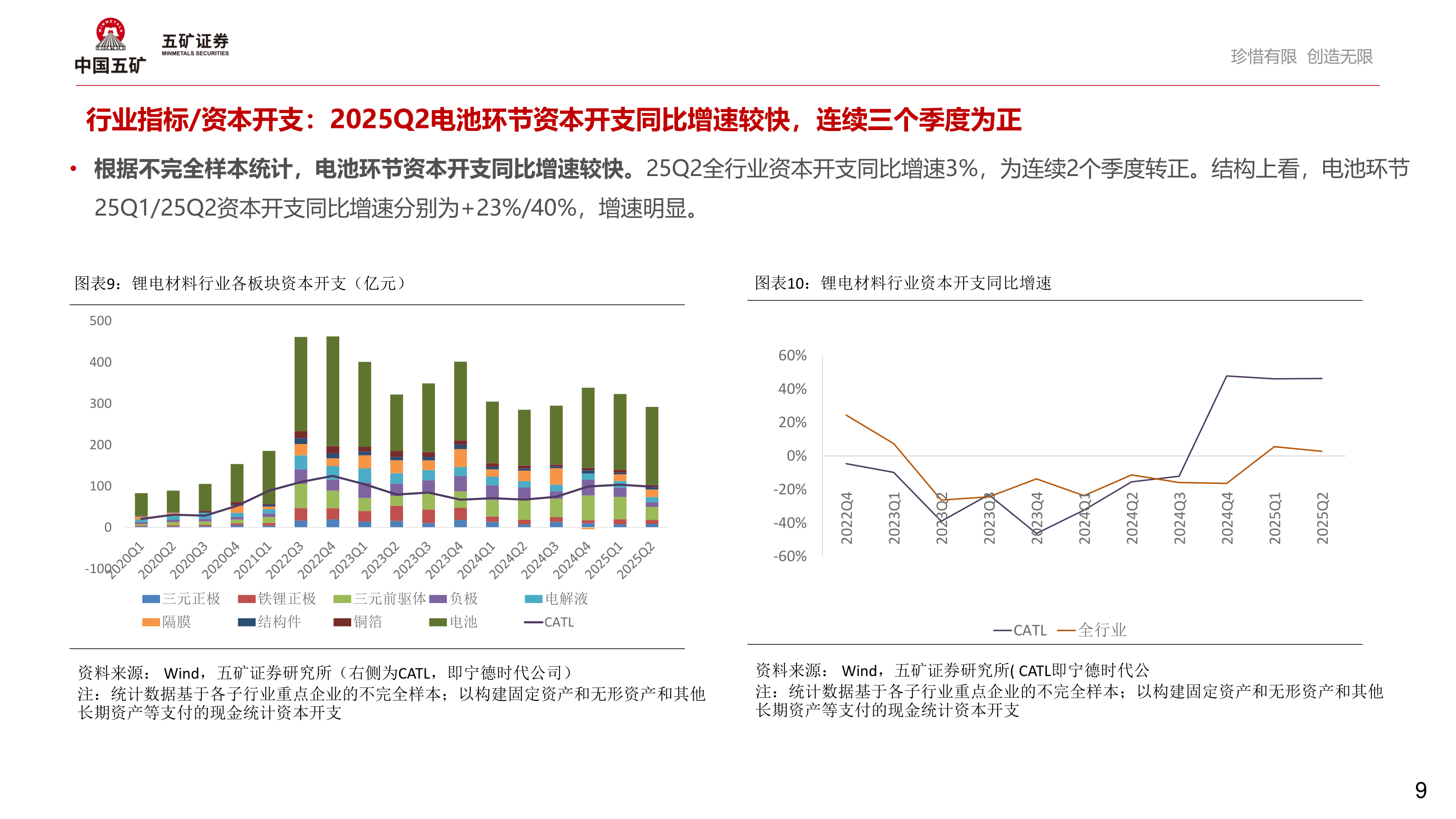 请问一下行业指标/资本开支：2025Q2电池环节资本开支同比增速较快，连续三个季度为正