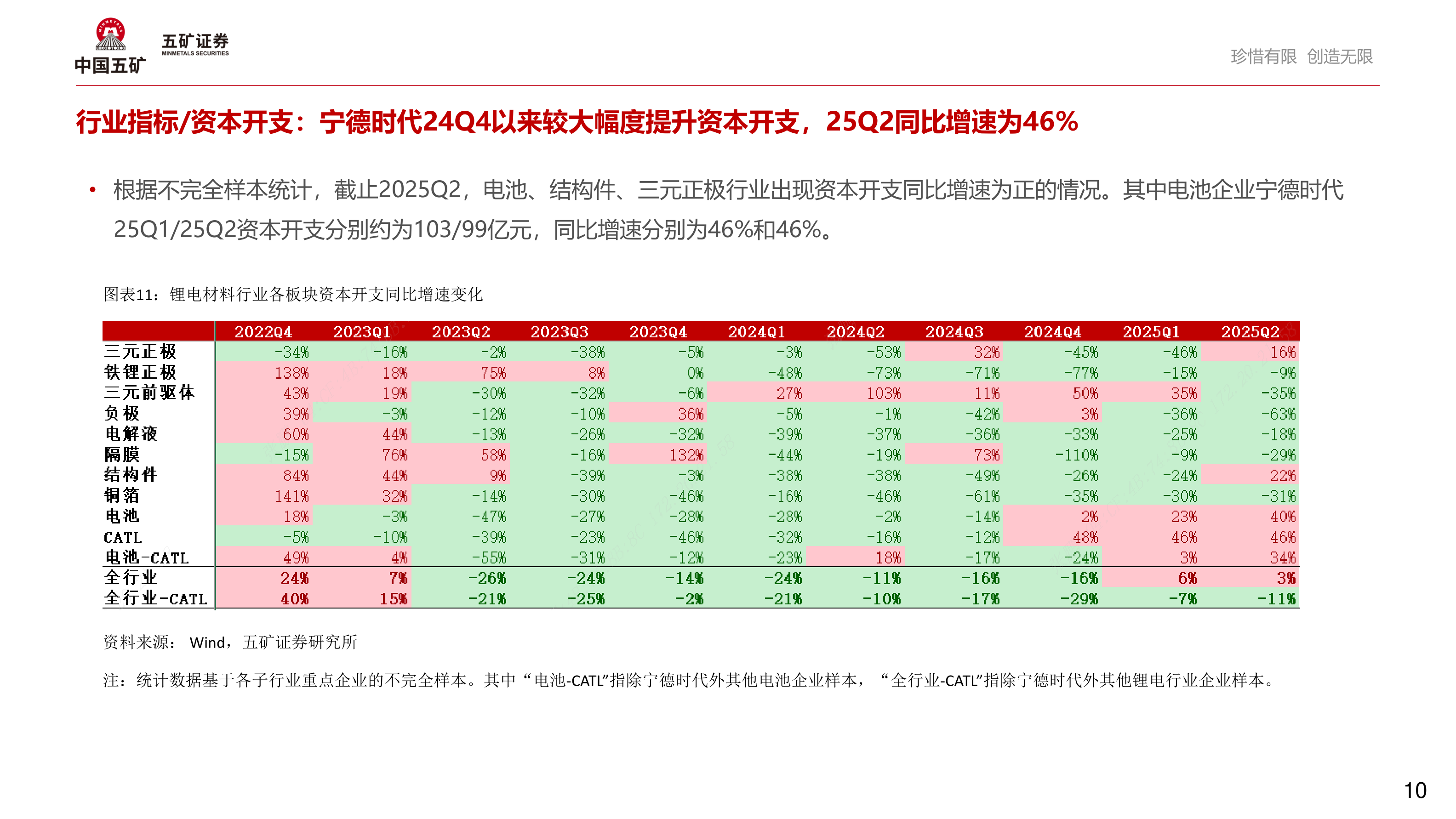 谁能回答行业指标/资本开支：宁德时代24Q4以来较大幅度提升资本开支，25Q2同比增速为46%