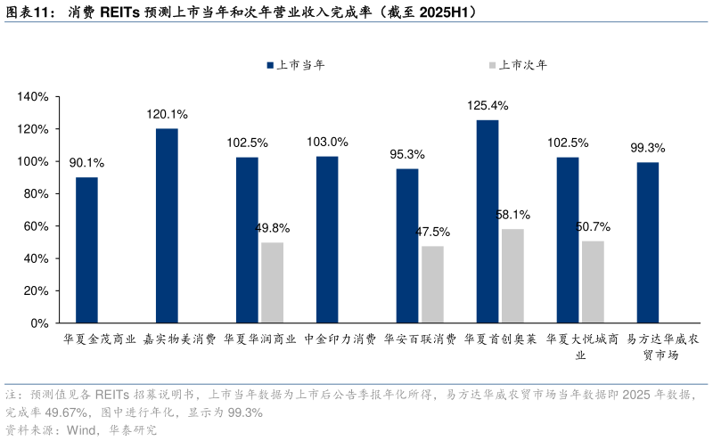 咨询下各位消费 REITs 预测上市当年和次年营业收入完成率（截至 2025H1）