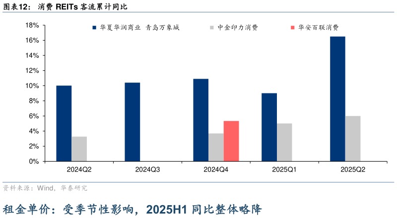 咨询大家消费 REITs 客流累计同比
