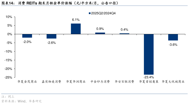 谁能回答消费 REITs 期末月租金单价涨幅（元平方米月，公告口径）