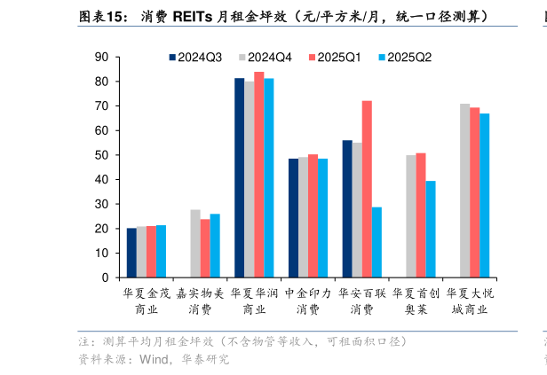 如何了解消费 REITs 月租金坪效（元平方米月，统一口径测算）