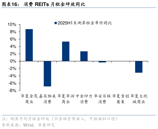 咨询下各位消费 REITs 月租金坪效同比