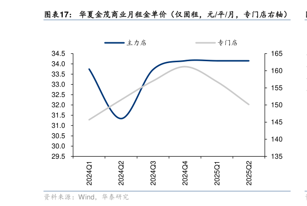 如何了解华夏金茂商业月租金单价（仅固租，元平月，专门店右轴）