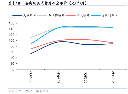 如何解释嘉实物美消费月租金单价（元平月）
