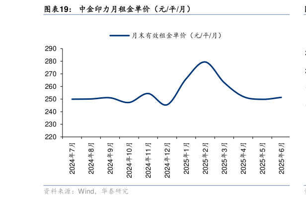 我想了解一下中金印力月租金单价（元平月）