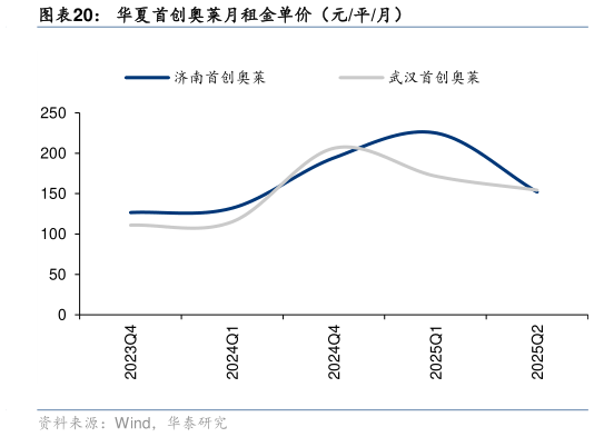 咨询下各位华夏首创奥莱月租金单价（元平月）