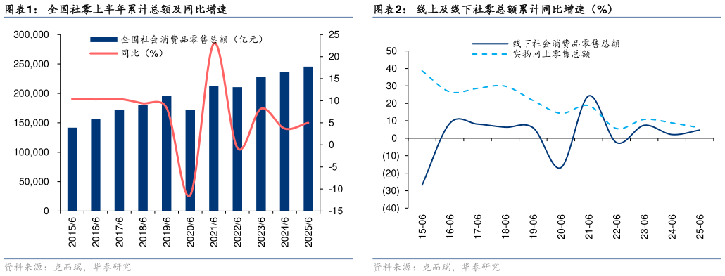 谁知道全国社零上半年累计总额及同比增速