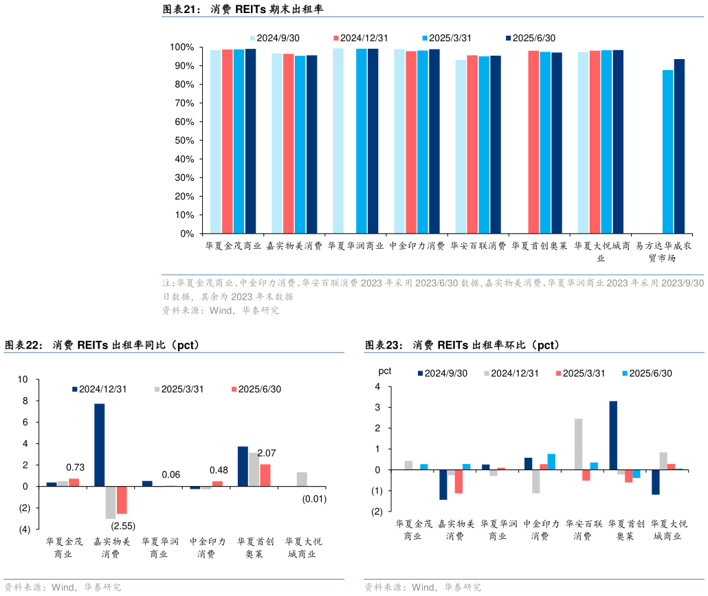 如何看待消费 REITs 期末出租率 消费 REITs 出租率同比（pct）