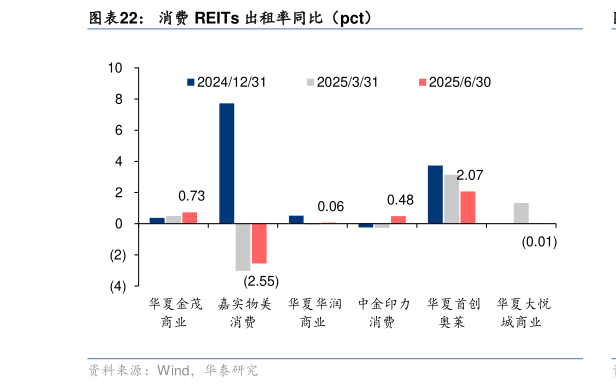 想关注一下消费 REITs 出租率同比（pct）