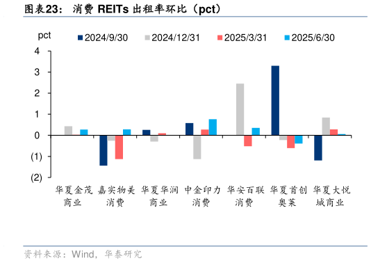 想关注一下消费 REITs 出租率环比（pct）