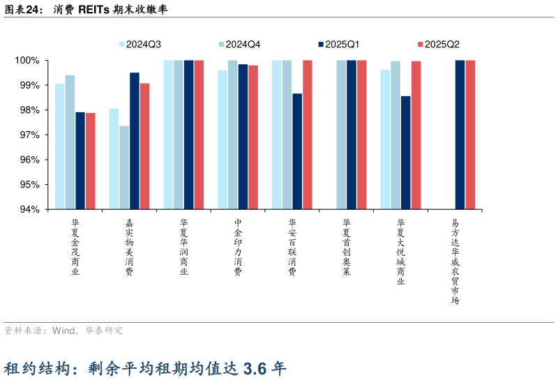 你知道消费 REITs 期末收缴率
