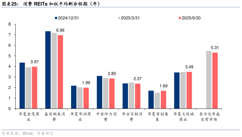 谁能回答消费 REITs 加权平均剩余租期（年）