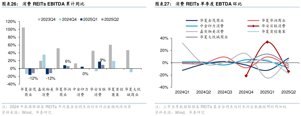 如何才能消费 REITs EBITDA 累计同比