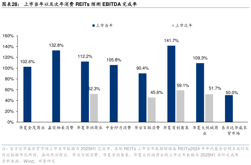 咨询下各位上市当年以及次年消费 REITs 预测 EBITDA 完成率