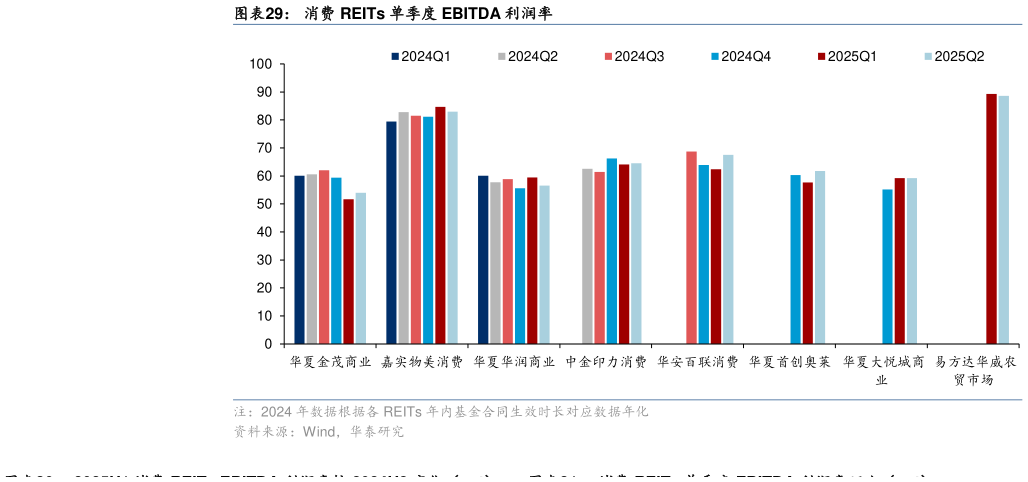 如何解释消费 REITs 单季度 EBITDA 利润率