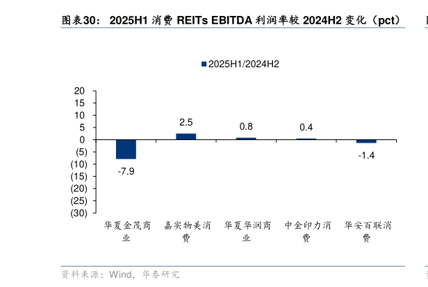 咨询大家2025H1 消费 REITs EBITDA 利润率较 2024H2 变化（pct）