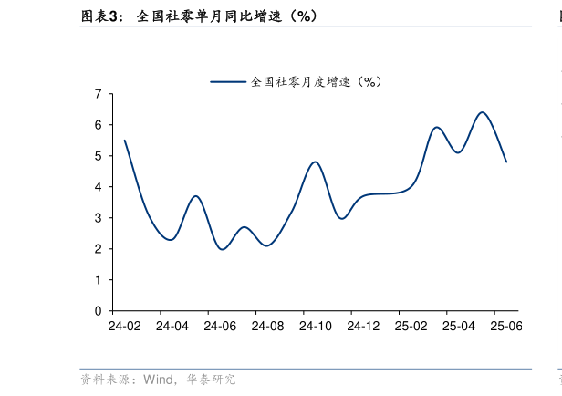 你知道全国社零单月同比增速（%）