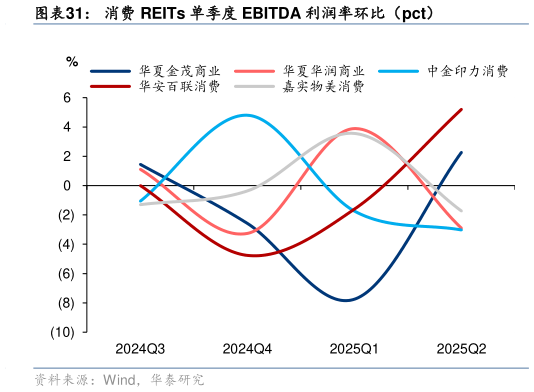 怎样理解消费 REITs 单季度 EBITDA 利润率环比（pct）